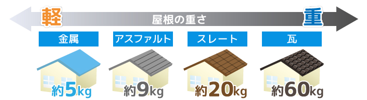 屋根素材の重量比較